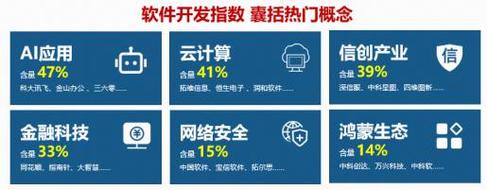 信创2027节点临近 AI应用商业化落地，软件开发展现科技低位新机遇