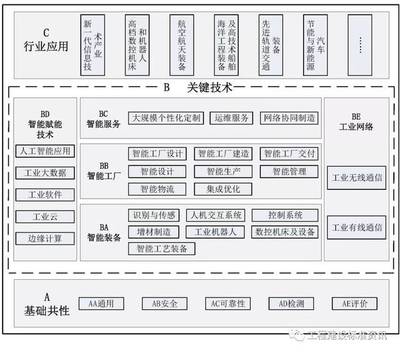 关于印发《国家智能制造标准体系建设指南(2018年版)》的通知(附全文)